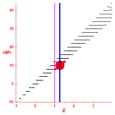 Peres lattice <M>